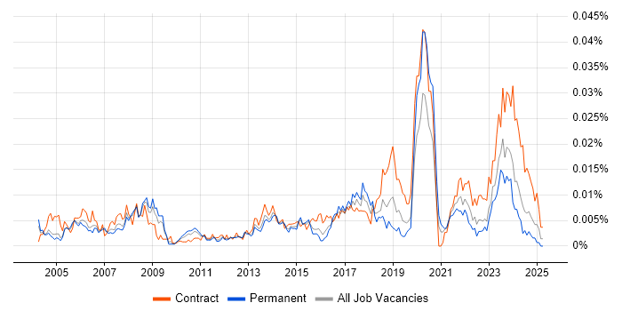 Job vacancy trend for Audio Visual Support in England Job vacancy trend for Audio Visual Support in England