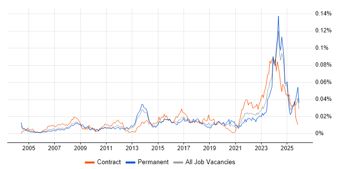 Audio Visual Technician job vacancy trend in England