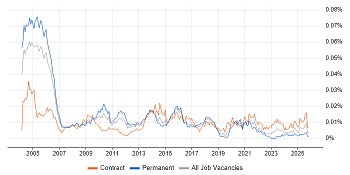 Audit Consultant job vacancy trend in England