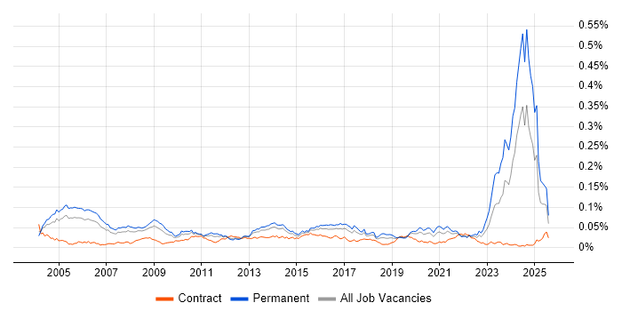 Job vacancy trend for Audit Manager in England Job vacancy trend for Audit Manager in England