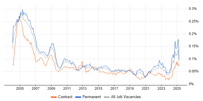 Job vacancy trend for Auditor in England