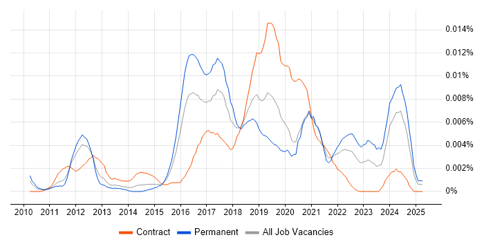 Job vacancy trend for Augmented Reality Developer in England Job vacancy trend for Augmented Reality Developer in England