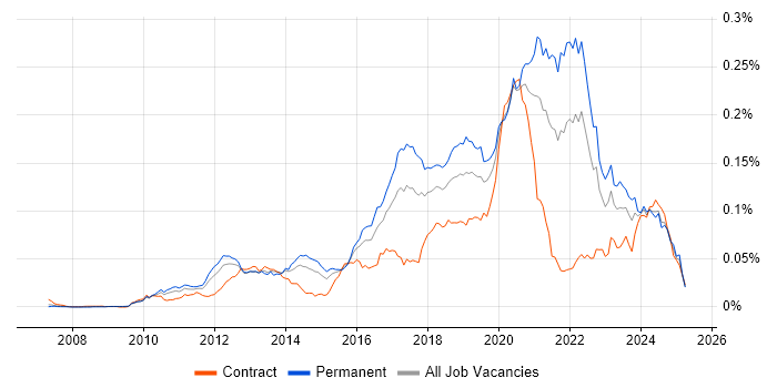 Job vacancy trend for Augmented Reality in England Job vacancy trend for Augmented Reality in England