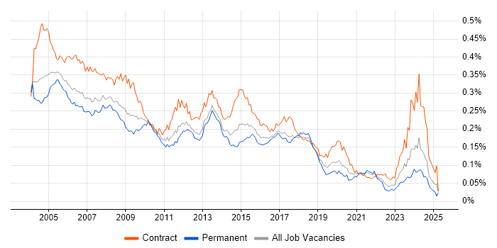 Job vacancy trend for Author in England Job vacancy trend for Author in England