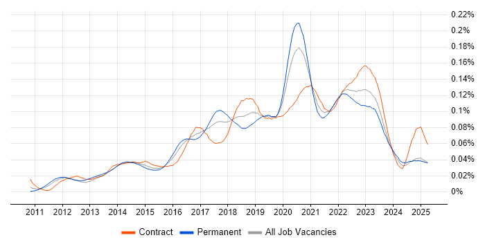 Job vacancy trend for Auto-Scaling in England Job vacancy trend for Auto-Scaling in England