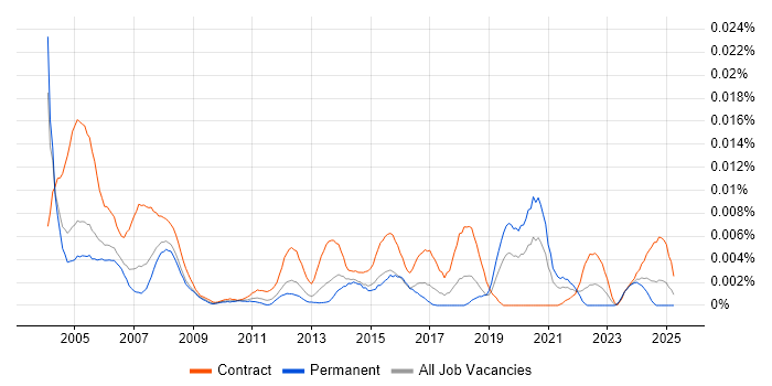 Job vacancy trend for AutoCAD Technician in England Job vacancy trend for AutoCAD Technician in England