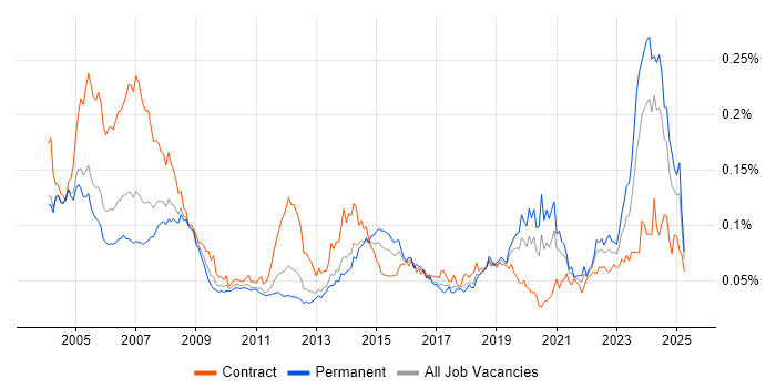 Job vacancy trend for AutoCAD in England