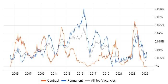 Job vacancy trend for Autodesk Inventor in England Job vacancy trend for Autodesk Inventor in England