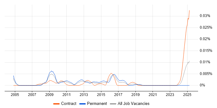 Job vacancy trend for Autodesk Smoke in England Job vacancy trend for Autodesk Smoke in England