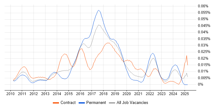 Job vacancy trend for Autofac in England Job vacancy trend for Autofac in England