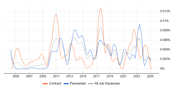 Job vacancy trend for AutoIt in England Job vacancy trend for AutoIt in England