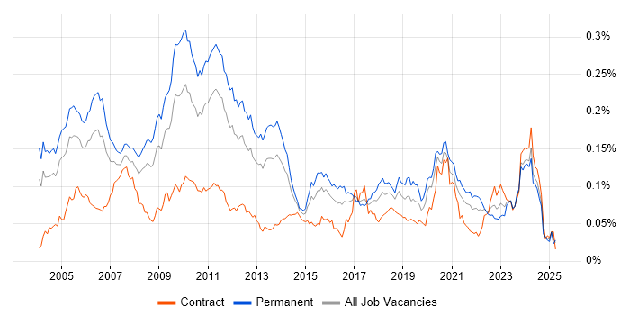 Job vacancy trend for Automated Trading in England Job vacancy trend for Automated Trading in England