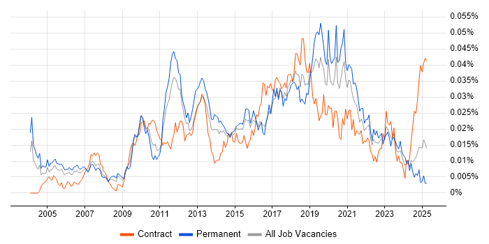 Job vacancy trend for Automation Analyst in England