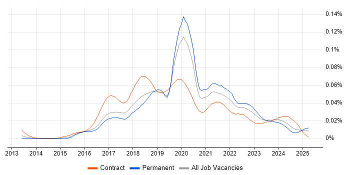 Job vacancy trend for Automation Anywhere in England Job vacancy trend for Automation Anywhere in England