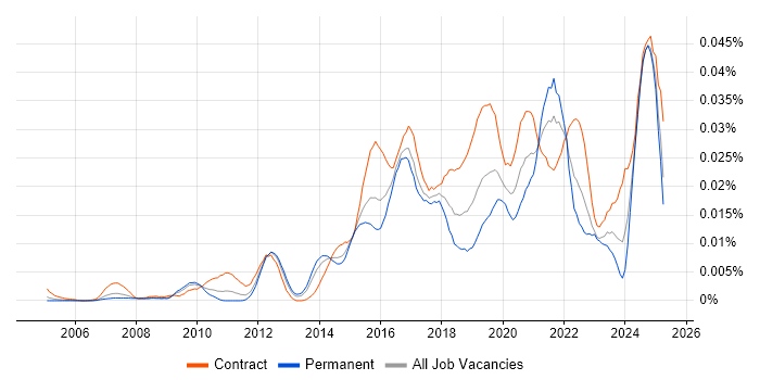 Job vacancy trend for Automation Architect in England