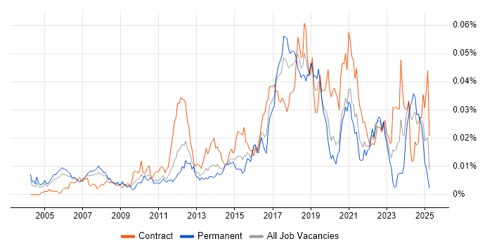 Job vacancy trend for Automation Consultant in England