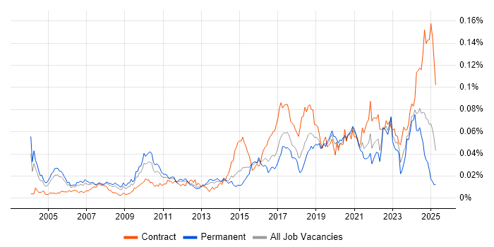 Job vacancy trend for Automation Developer in England Job vacancy trend for Automation Developer in England