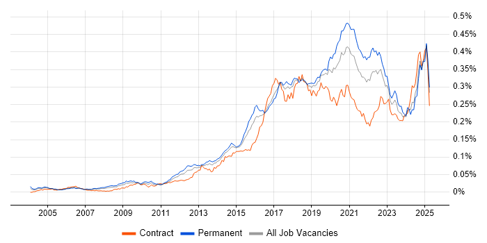 Job vacancy trend for Automation Engineer in England Job vacancy trend for Automation Engineer in England