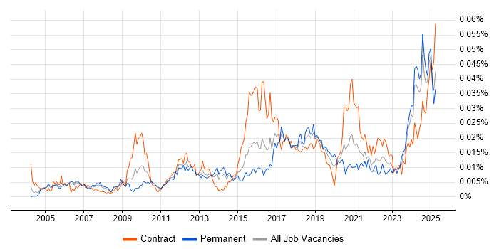 Job vacancy trend for Automation Specialist in England