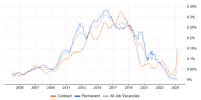 Job vacancy trend for Automation Test Analyst in England