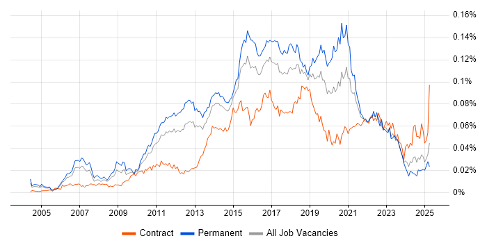 Job vacancy trend for Automation Test Lead in England