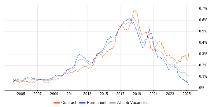 Job vacancy trend for Automation Tester in England Job vacancy trend for Automation Tester in England