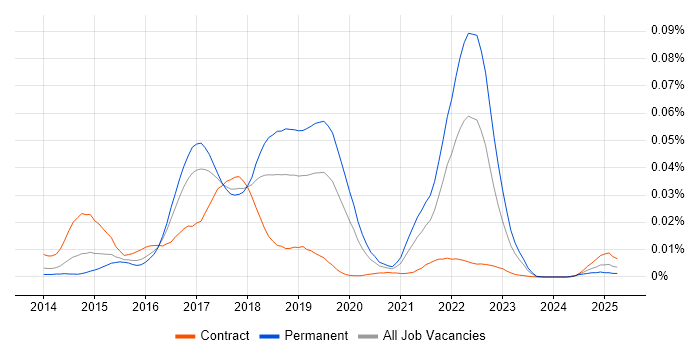 Job vacancy trend for Automic in England
