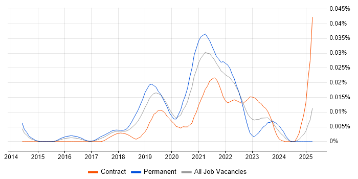 Job vacancy trend for AutoML in England Job vacancy trend for AutoML in England