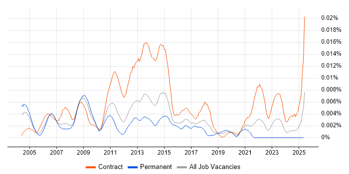 Job vacancy trend for Automotive Business Analyst in England Job vacancy trend for Automotive Business Analyst in England