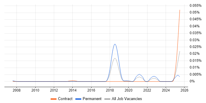 Job vacancy trend for Autonomous Agent in England