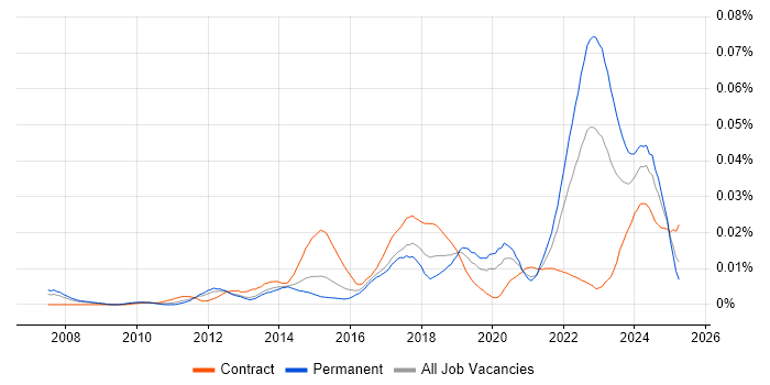 Job vacancy trend for AUTOSAR in England Job vacancy trend for AUTOSAR in England