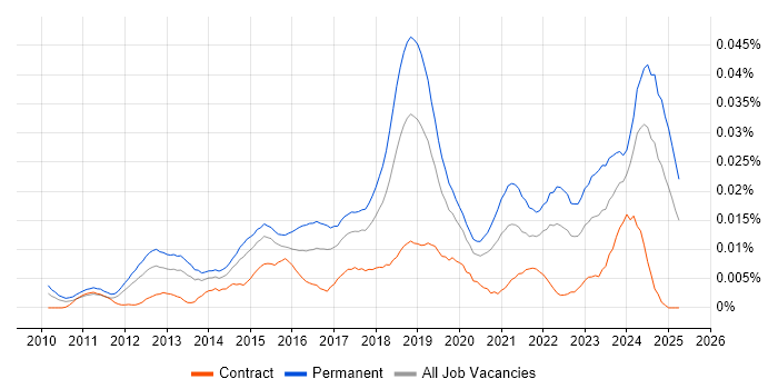 Job vacancy trend for Autotask in England Job vacancy trend for Autotask in England