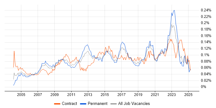 Job vacancy trend for Availability Management in England