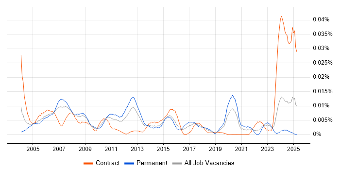 Job vacancy trend for Availability Manager in England Job vacancy trend for Availability Manager in England