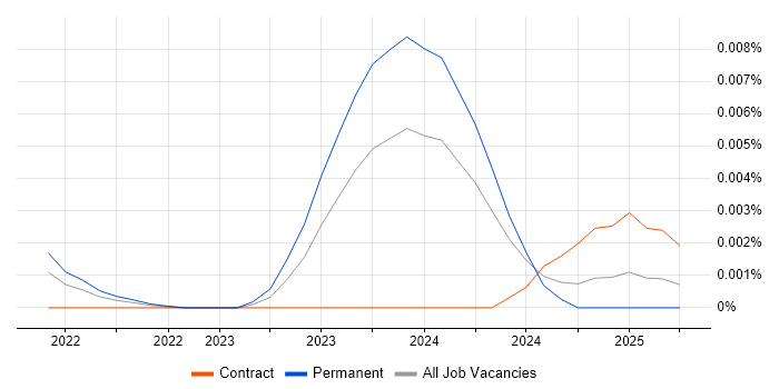 Job vacancy trend for Avalonia in England Job vacancy trend for Avalonia in England