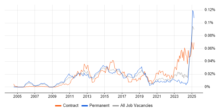Job vacancy trend for Avaloq in England Job vacancy trend for Avaloq in England