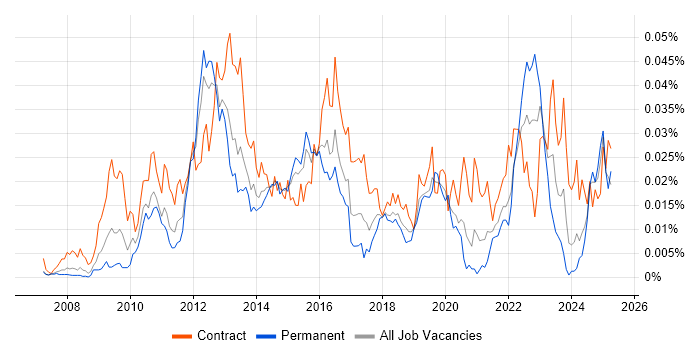 Job vacancy trend for Avamar in England Job vacancy trend for Avamar in England