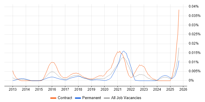Job vacancy trend for Avature in England