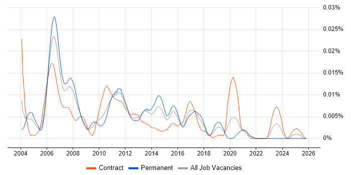 Avaya Consultant job vacancy trend in England