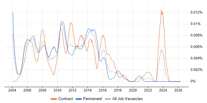Avaya Specialist job vacancy trend in England
