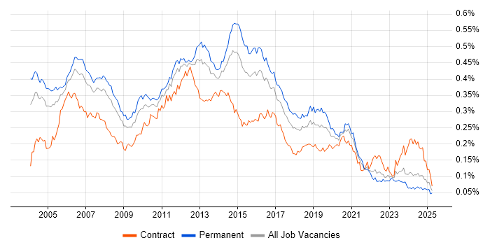 Job vacancy trend for Avaya in England Job vacancy trend for Avaya in England