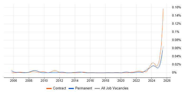 Job vacancy trend for AVEVA in England Job vacancy trend for AVEVA in England