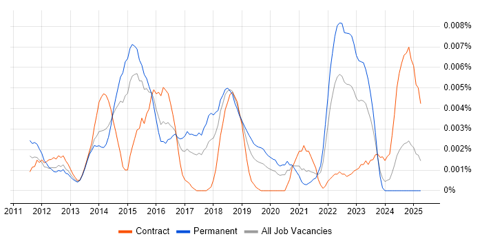 Job vacancy trend for AVFoundation in England Job vacancy trend for AVFoundation in England