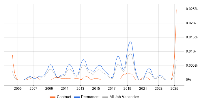 Job vacancy trend for AVG in England Job vacancy trend for AVG in England