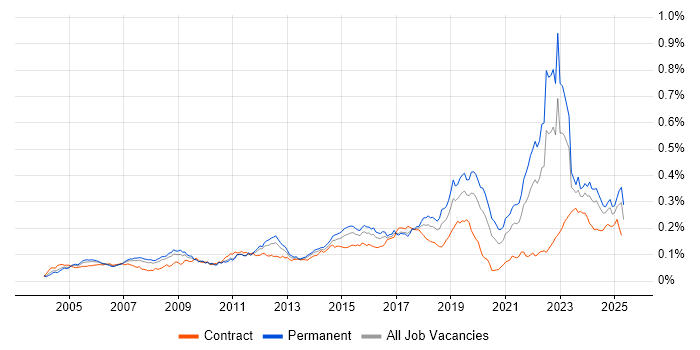 Job vacancy trend for Aviation in England Job vacancy trend for Aviation in England