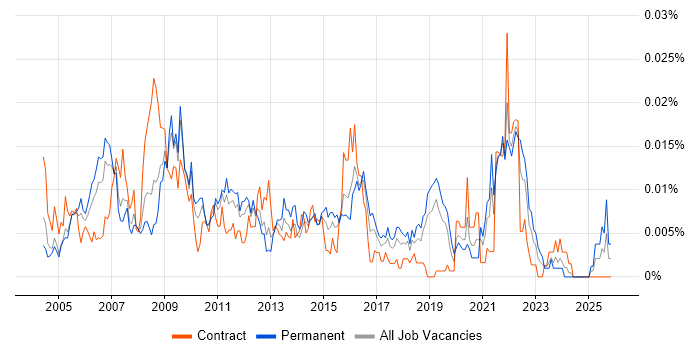 Avid job vacancy trend in England