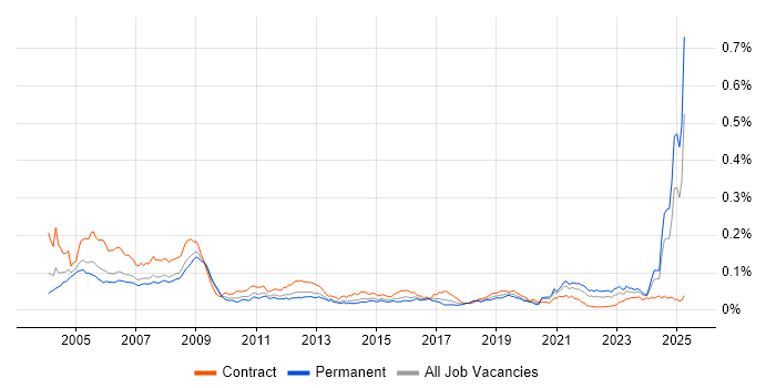 Job vacancy trend for Avionics in England Job vacancy trend for Avionics in England