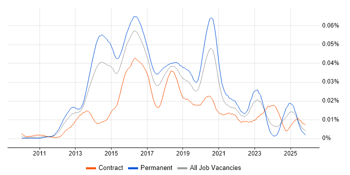 AWS Administrator job vacancy trend in England