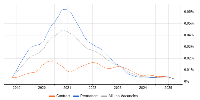 Job vacancy trend for AWS Amplify in England Job vacancy trend for AWS Amplify in England