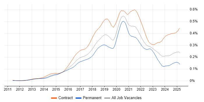 Job vacancy trend for AWS Architect in England Job vacancy trend for AWS Architect in England